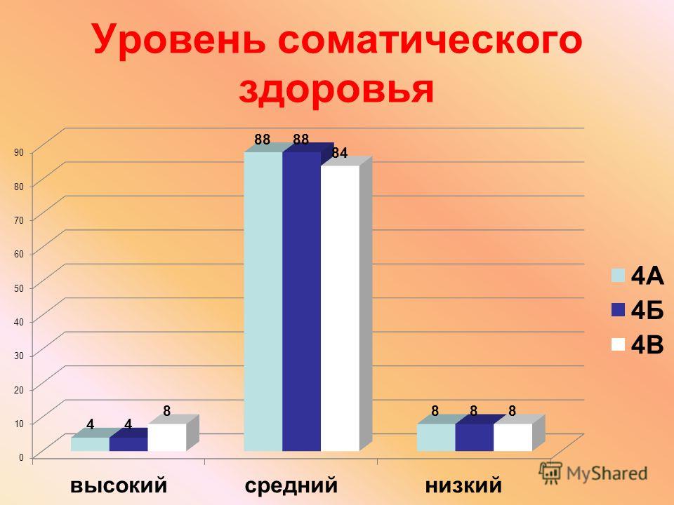 Соматически здоров. Уровни соматического здоровья. Оценка уровня соматического здоровья e irjkmybrjd. Шкала соматического здоровья. Параметры соматического здоровья.