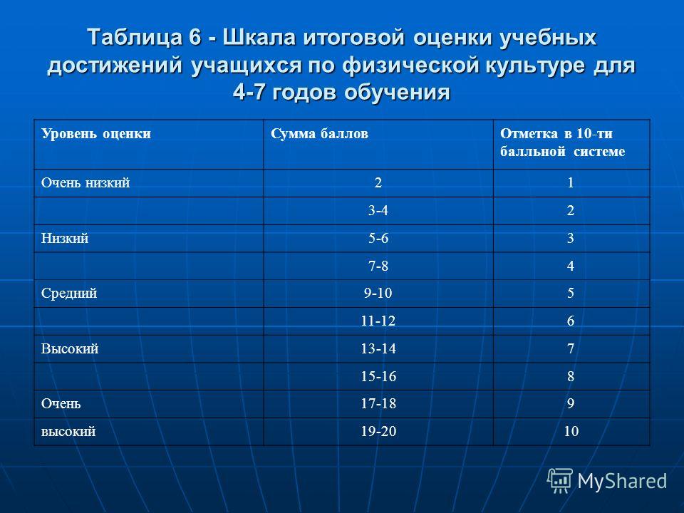 Расчет школы. Уровни учебных достижений учащихся. Таблица для оценок. Таблица оценивания по баллам. Таблица оценивания по баллам в школе.