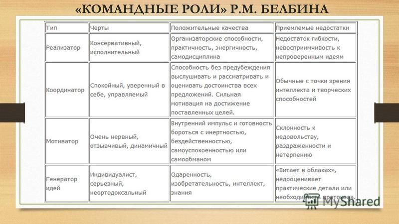 Модель командных ролей р белбина. Командные роли Белбина. Классификация командных ролей. Распределение командных ролей.