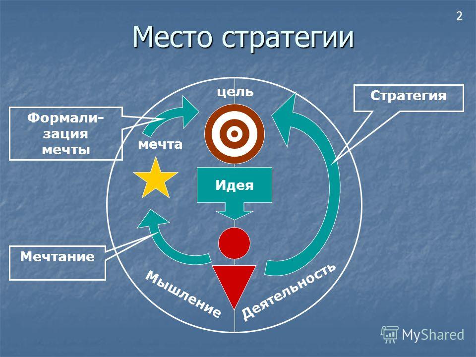 Цель действие результат