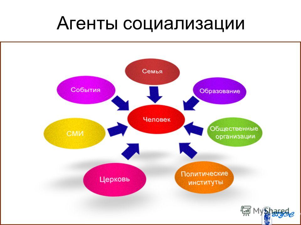 Агенты и институты социализации. Функции агентов первичной социализации. Первичная социализация агенты институты. Первичные и вторичные агенты и институты социализации. Агенты социализации первичные и вторичные.