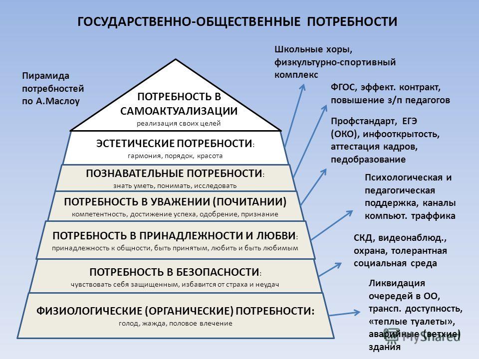 Профессиональные потребности педагогических работников