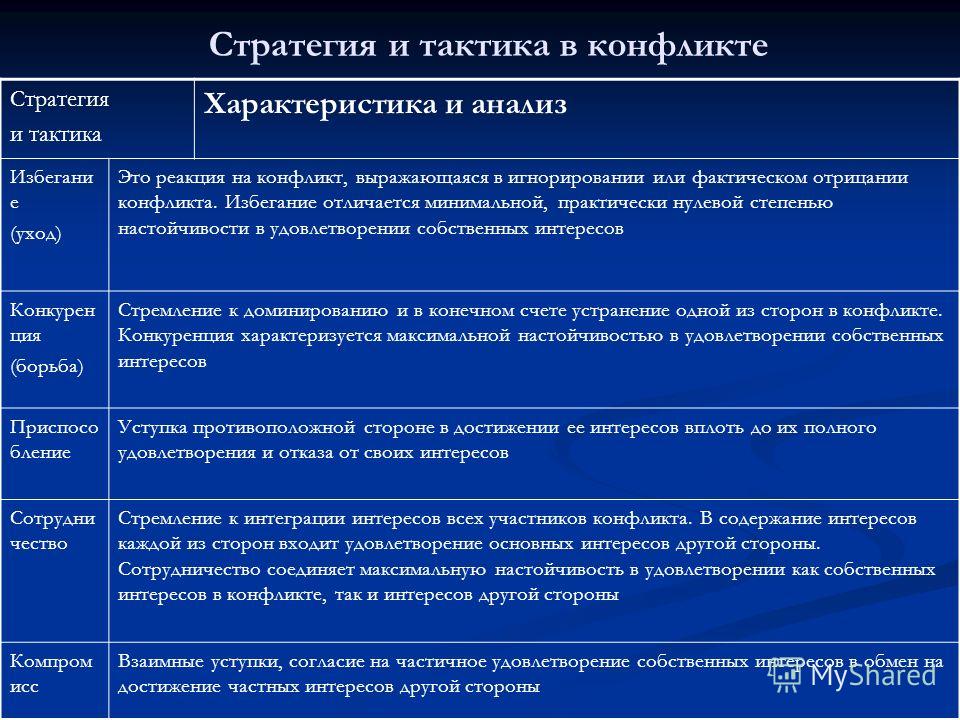 Конфликт деятельности характеристика. Стратегия и тактика конфликта. Характеристики стратегии. Характеристика стратегий конфликта.