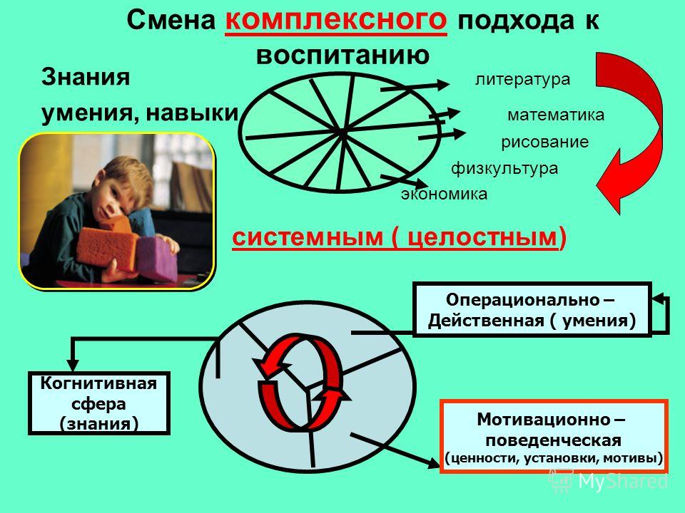 Сферы знаний людей. Умения и навыки в математике. Умения по математике. Когнитивная сфера личности. Комплексный подход в воспитании.