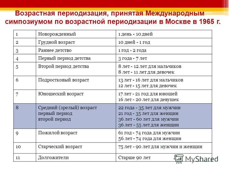 Периодизация возраста. Возрастная периодизация 1965.