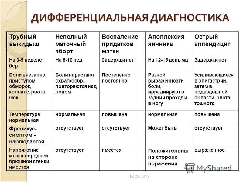 Дифференциальная диагностика острого. Диф диагноз острого аппендицита. Апоплексия яичника дифференциальная диагностика. Дифференциальный диагноз аднексита. Дифференциальный диагноз острого аппендицита таблица.