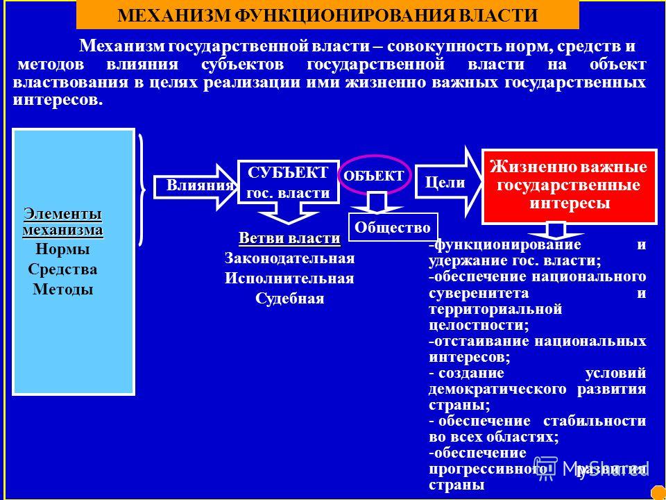 Механизмы власти. Механизм власти. Механизм формирования власти. Алгоритм функционирования власти. Способы удержания гос власти.