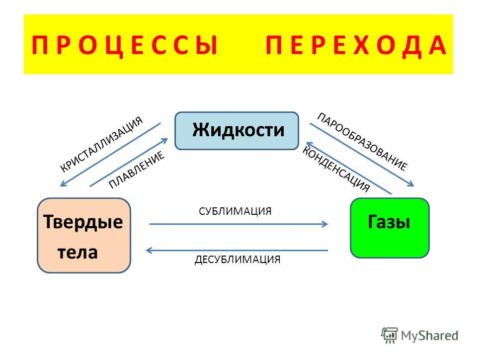 Что такое сублимация в химии. Сублимация и десублимация. Жидкость твердое тело сублимация ГАЗ десублимация. Из газа в твердое. Процесс перехода из газа в твердое.