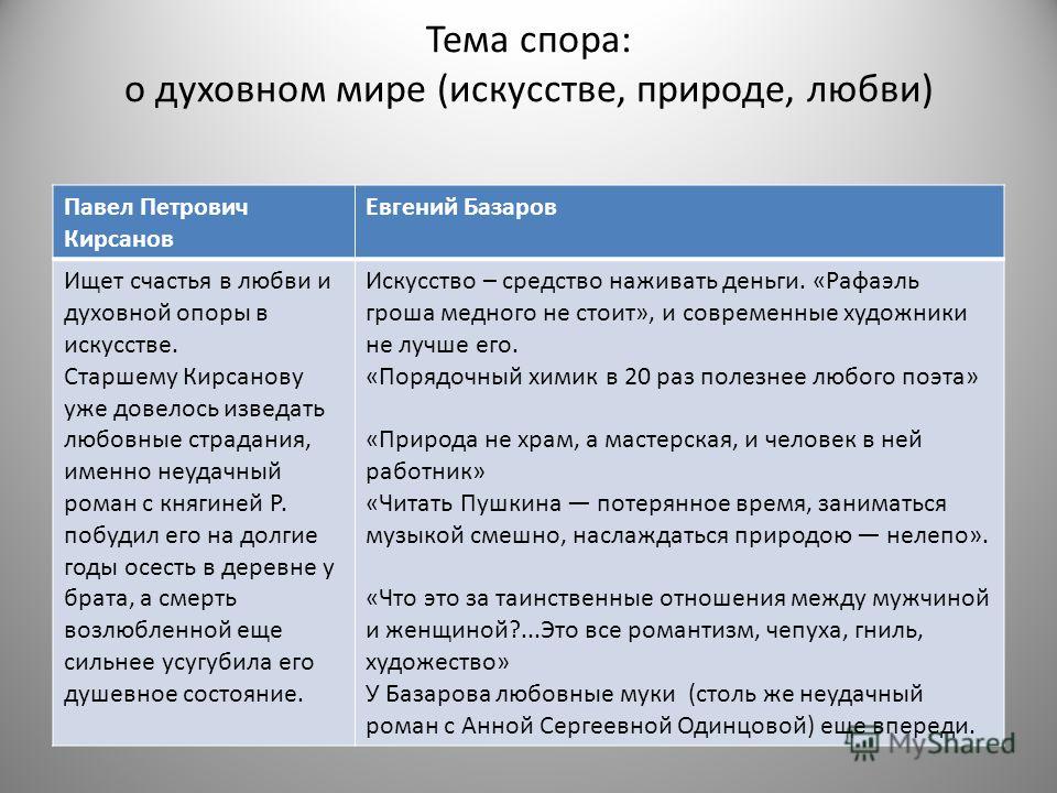 Идейные споры. Павел Петрович и Базаров отношение к природе и искусству. Споры Базарова и Павла Петровича Кирсанова. Базаров и Павел Петрович об искусстве. Кирсанов отношение к искусству.