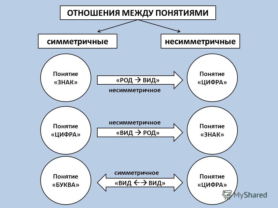 Укажи связь между. Симметричное отношение примеры. Схема 