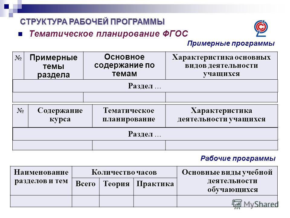 Фгос история тематическое планирование. Структура рабочей программы учебного предмета по ФГОС. Структура тематического планирования рабочей программы по ФГОС. Как писать рабочую программу по ФГОС. Структура планирования учебной программы.