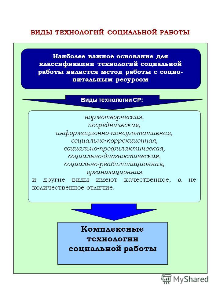 Применение социально. Технология социальной работы. Технологии социальной работы схема. Социальные технологии в социальной работе. Технология работы социального работника.