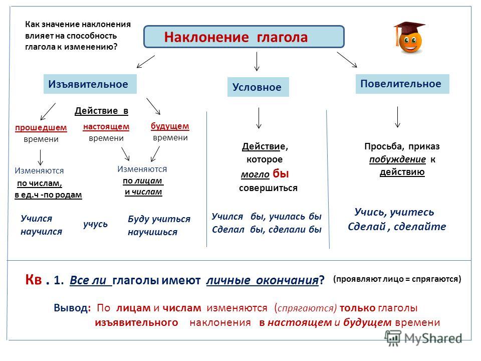 Какие формы изменились. Изъявительное повелительное и условное наклонение таблица. Наклонения глаголов в русском языке таблица с примерами 6 класс. Наклонение глагола в русском языке правило. Таблица изъявительное наклонение глагола.