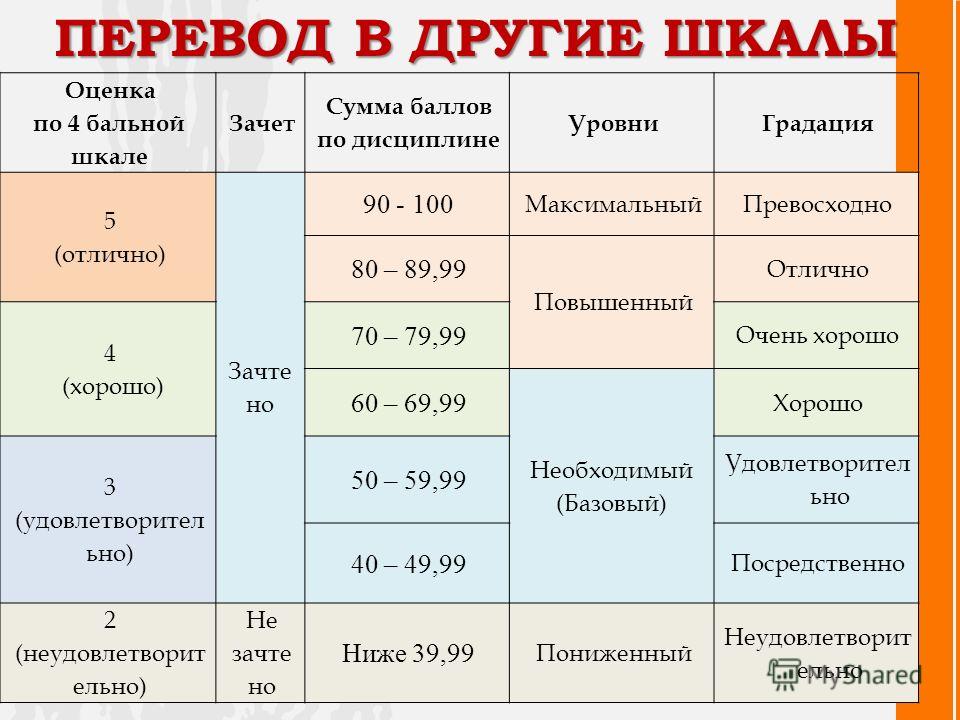 Оценка рождения. Оценки по 100 бальной системе. Оценивание по 100 бальной шкале. Система оценивания по 100 бальной системе. Градация оценки по 100 бальной шкале.