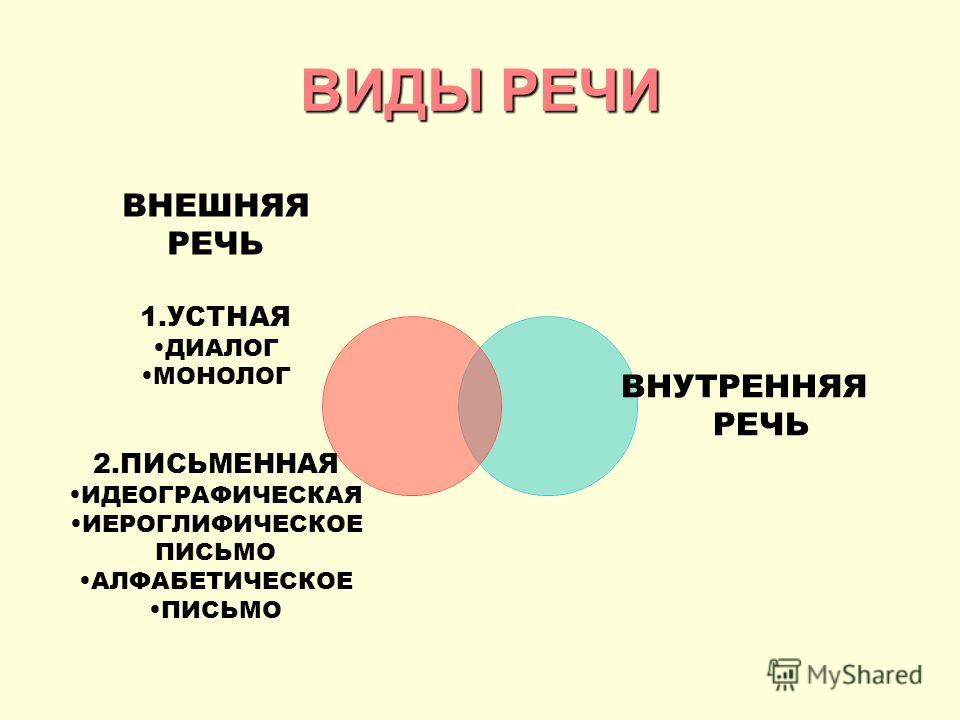 Виды внешней речи