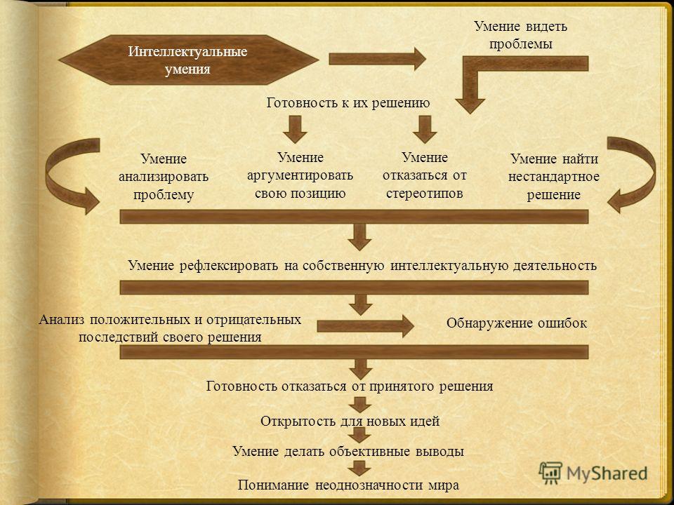 Интеллектуальные умения. Навык способность анализировать проблемы. Умение (способность) видеть проблему.. Умение отказаться от стереотипов.