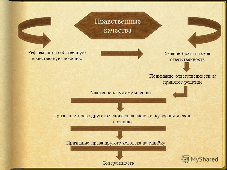 Сочинение нравственные качества человека