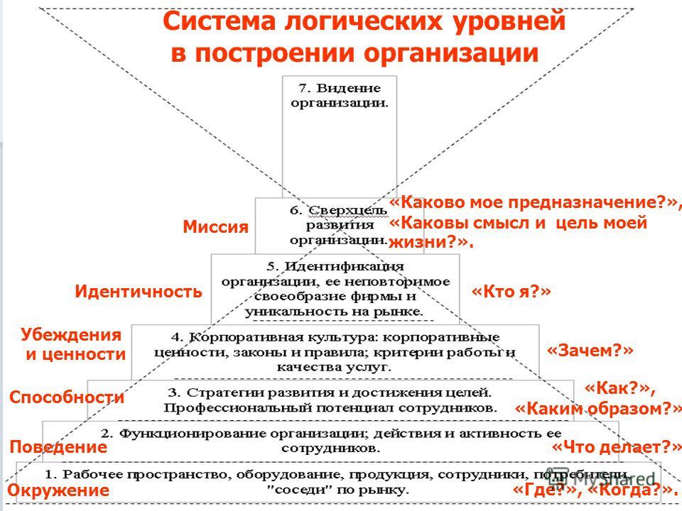 Уровень смыслов. НЛП пирамида Дилтса. Пирамида нейрологических уровней 7 уровней НЛП. Коучинг логические уровни. Пирамида логических уровней для организаций.