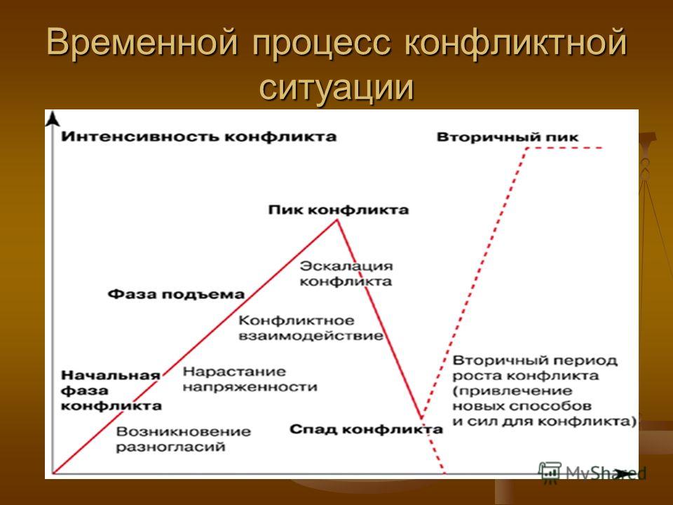 Схема развития конфликта