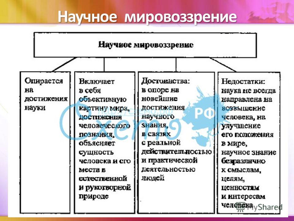 Научных знаний на мировоззрение человека. Признаки научного мировоззрения. Минусы научного мировоззрения. Естественно научное мировоззрение это. Научный Тип мировоззрения кратко.