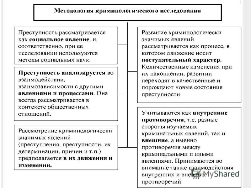 Теория преступности. Система криминологии и её задачи. Методы криминологии. Методика науки криминологии. Методы криминологических исследований схема.