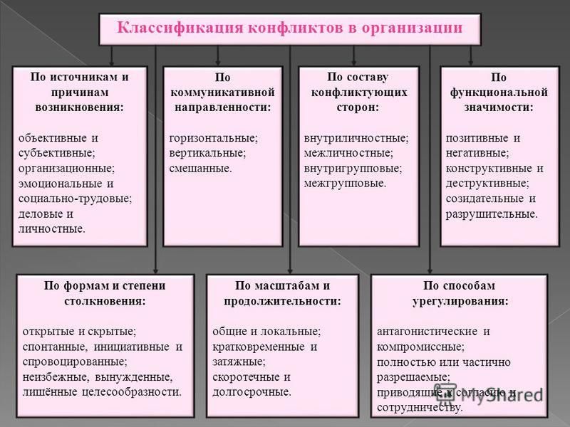 Виды и причины конфликтов в организации. Классификация конфликтов.