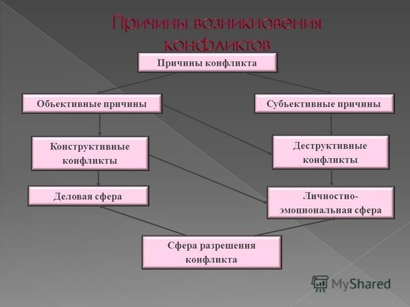 Причины возникновения конфликтов. Причины конструктивных конфликтов. Конструктивный конфликт. Конфликты по сфере разрешения Деловые и личностно эмоциональные.