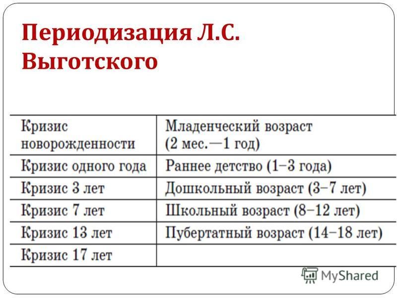 Периодизация возрастного развития. Возрастная периодизация л.с. Выготского. Возрастная периодизация Выготского таблица. Возрастная периодизация кризисов Выготский. Периодизация л с Выготского таблица кризисов.