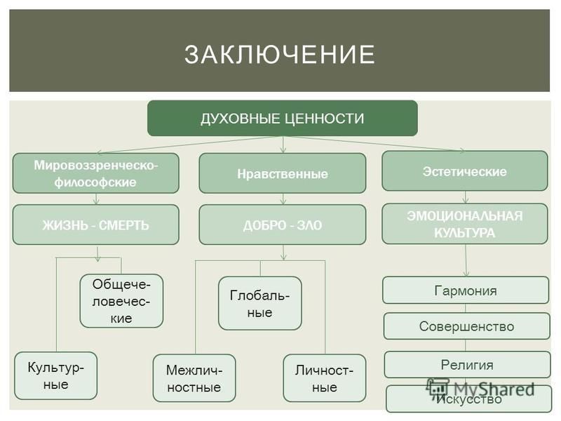 Духовные ценности примеры