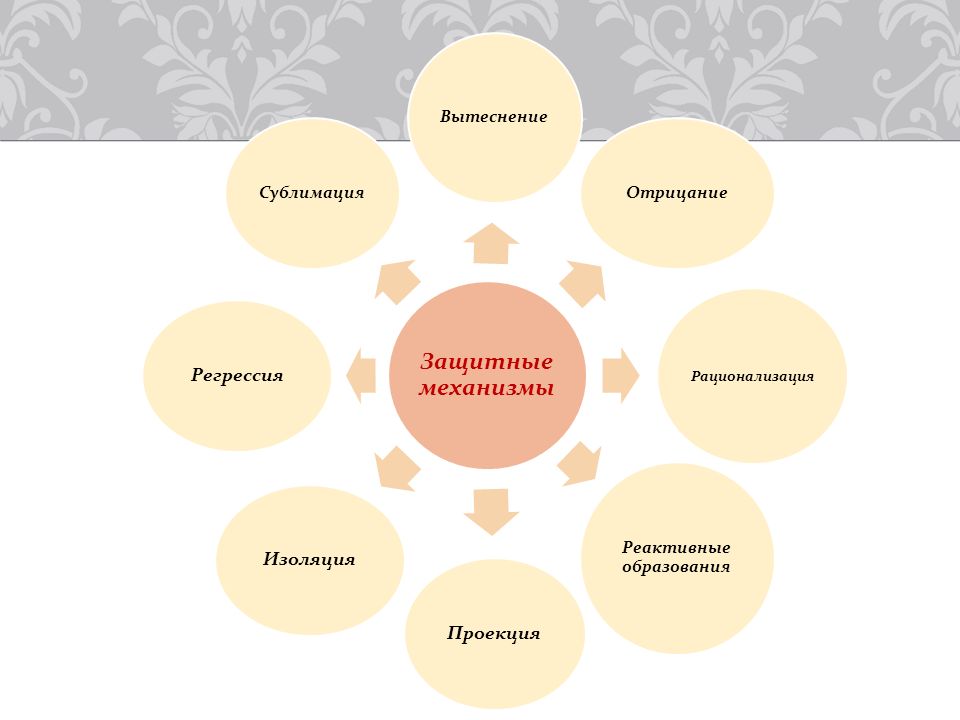 Эго защитный. Защитные механизмы по Фрейду схема. Механизмы психологической защиты Анны Фрейд.