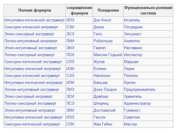 Этико интуитивный экстраверт. Соционика 16 типов личности. Таблица типов личности по соционике. Тип личности типирование. Таблица соционика 16 типов.