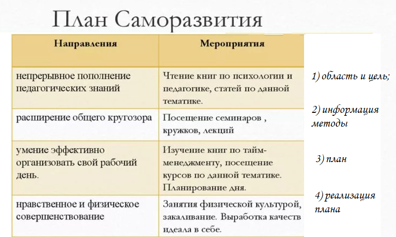 Начало саморазвития с чего начать. План саморазвития. План по саморазвитию личности. План самосовершенствования. План на год для саморазвития.