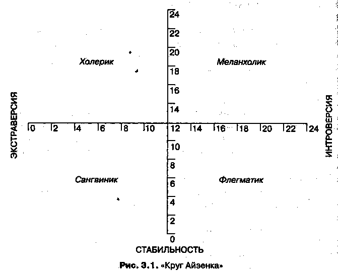 Тест на сангвиник холерик. Личностный опросник Айзенка, Epi. Опросник Айзенка график. Шкала теста Айзенка. Тест Айзенка на темперамент график.