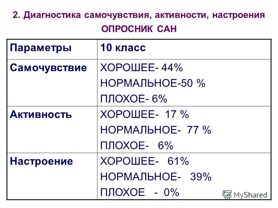 Методика сан