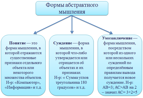 Абстрактно логическое мышление тождественно