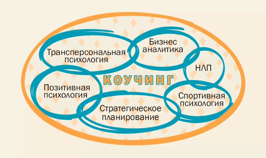 Коучинг в психологии. Коуч психология. Коучинг психология. Коучинг и психотерапия. Психология логотип коучинг.