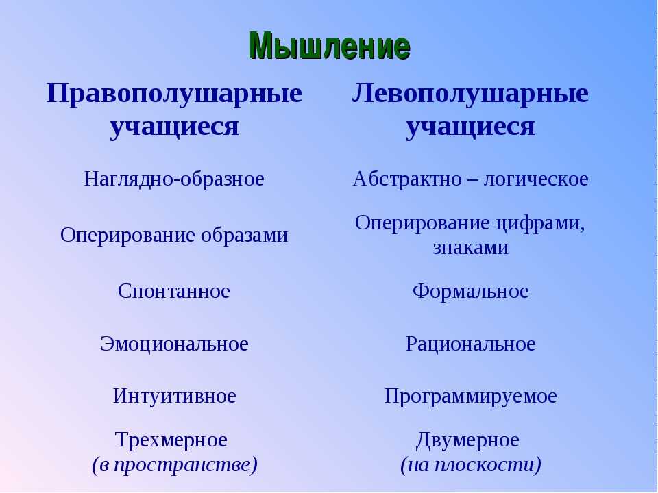 Мышлением является. Левополушарные и правополушарные люди. Правополушарное мышление. Дети с правополушарным стилем мышления. Левополушарный и правополушарный Тип мышления.