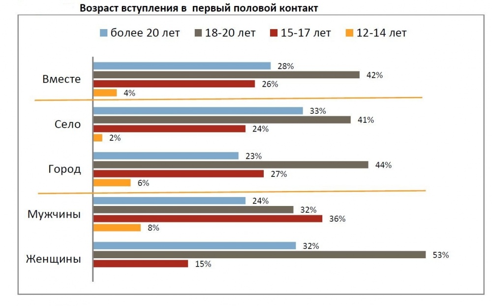 Со скольки занимаются сексом. Средний Возраст первого раза. Статистика половых актов. Средний Возраст вступления в половые отношения. Статистика возраста полового сношения.