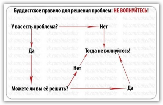 Но есть проблема мы не знакомы. Схема можешь решить проблему. Буддийский способ решения проблем. Буддийская схема решения проблем. Есть проблема схема.