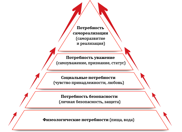 Пирамида маслоу потребности человека картинки в оригинале