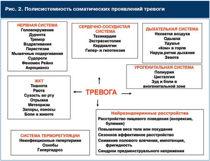 Симптомы тревожного расстройства. Схема лечения тревожного расстройства. Соматические симптомы тревоги. Классификация тревожных расстройств. Проявления тревожного расстройства.