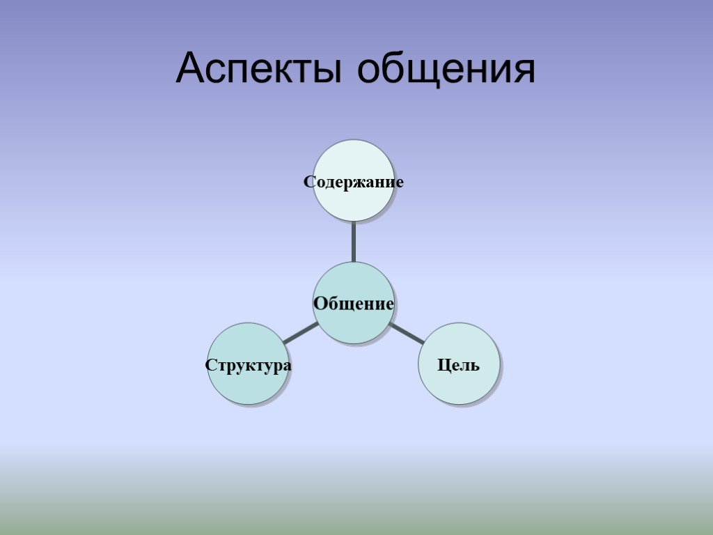 Аспекты общения. Аспекты коммуникации. Распределите аспекты общения. Соотношение аспекты коммуникации.