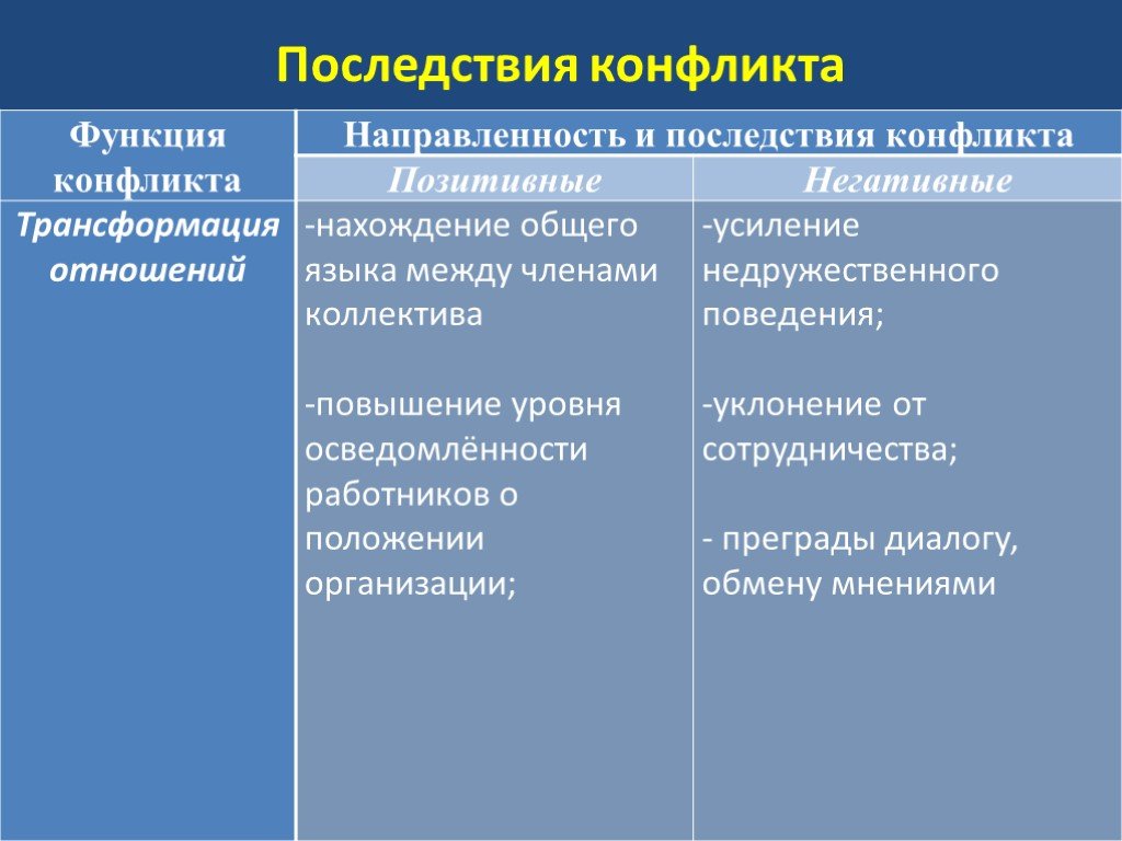 Влияние социальных конфликтов. Позитивные и негативные последствия конфликта. Негативные последствия социальных конфликтов. Положительные и отрицательные последствия конфликта. Позитивные последствия конфликтной ситуации.