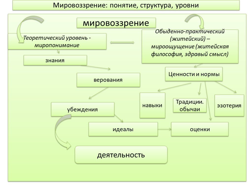 Модели мировоззрения россии. Структура мировоззрения схема. Схема мировоззрения человека. Структура мировоззрения в философии. Мировоззрение его структура и типы.