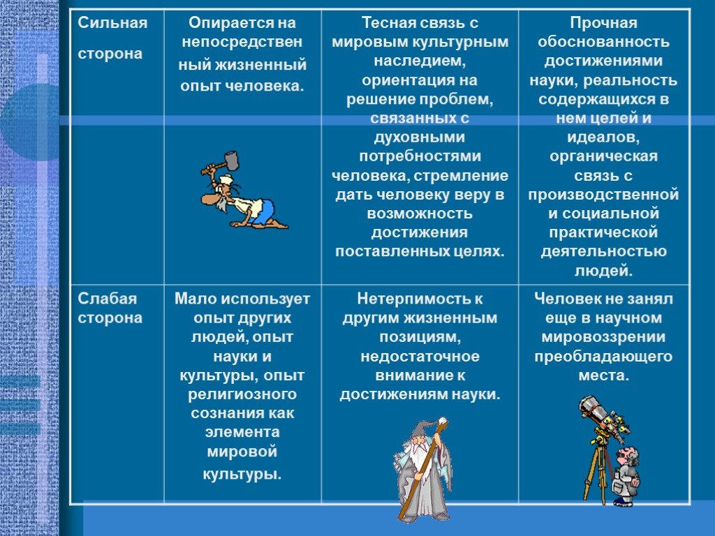 Характеристика обыденного мировоззрения. Типы мировоззрения сильные и слабые стороны. Сильные стороны мировоззрения. Сильные и слабые стороны обыденного мировоззрения. Сильные стороны религиозного мировоззрения.