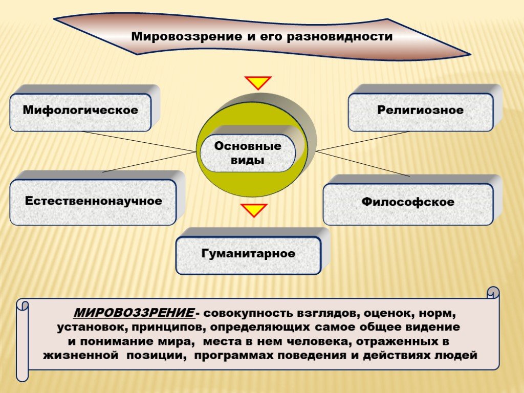 Мировоззрение что это