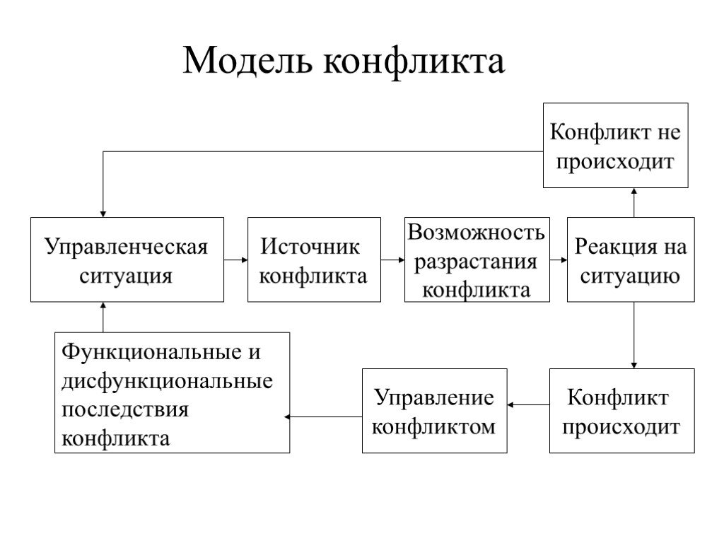 Конфликт процесс. Модель процесса конфликта схема. Модель процесса конфликта менеджмент. Модель процесса конфликта менеджмент схема. Модель конфликта как процесса схема.