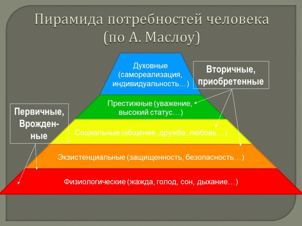 Какие потребности относятся к духовным потребностям человека. Вторичные потребности человека Маслоу. Пирамида потребностей первичные вторичные. Первичные и вторичные потребности пирамида пирамида Маслоу. К вторичным потребностям человека относятся потребности в.