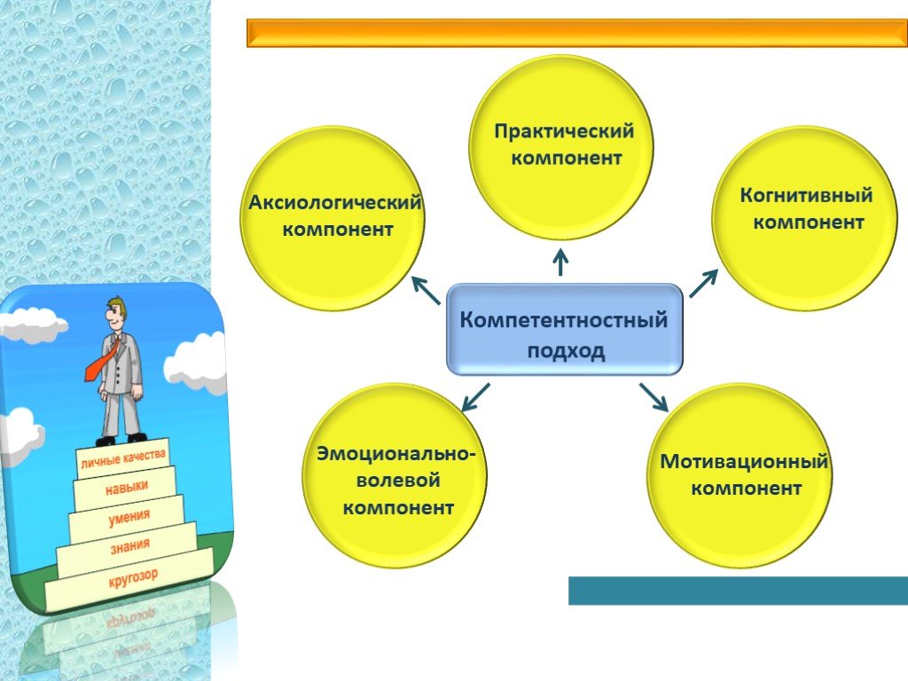 Практический компонент. Формирование когнитивного компонента. Компетентностный подход схема. Аксиологический компонент в компетентностном подходе обучения. Ценностно-компетентностный подход.