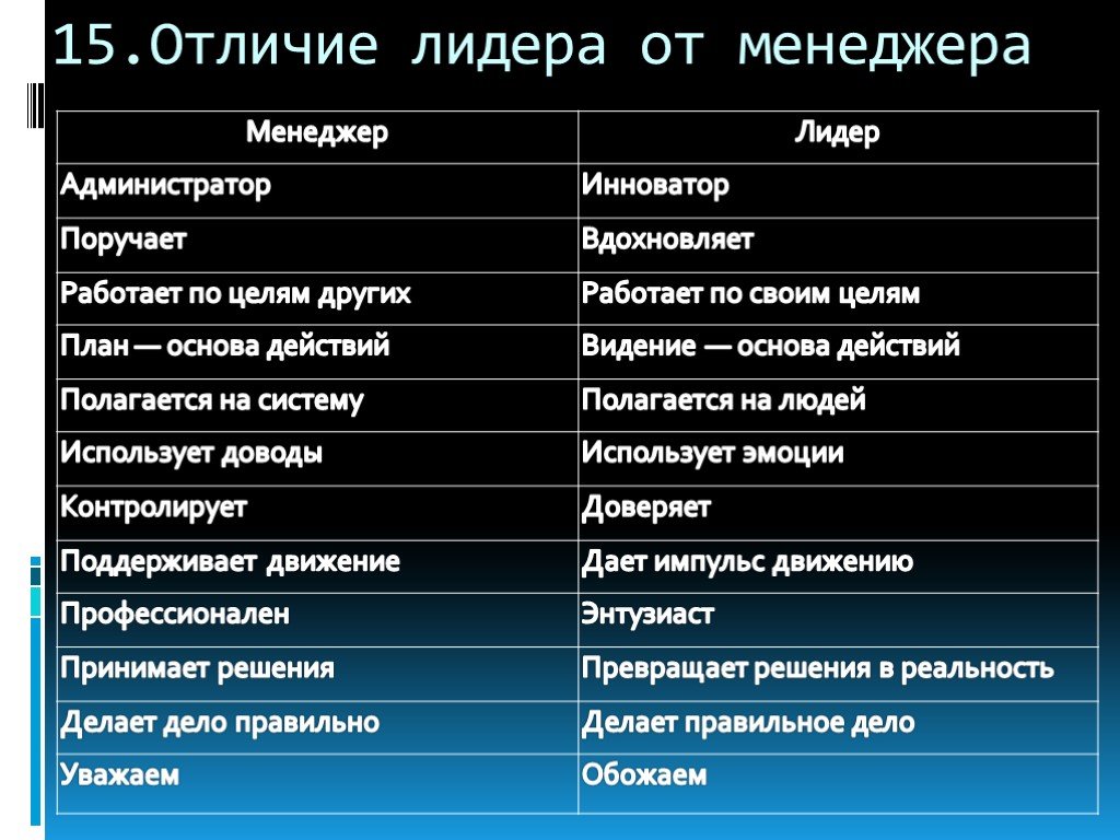 Чем отличается т. Отличие менеджера от лидера. Отличие лидера от руководителя. Лидерство и менеджмент разница. Различия между лидером и руководителем.